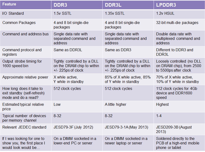 DDR3-DDR3L-LPDDR3-Comparison.jpg