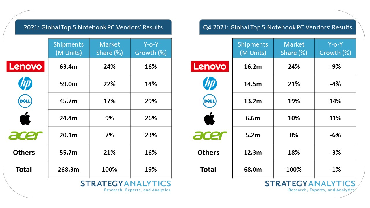 Dell_and_Apple_Grew_the_Fastest_in_2021.jpg