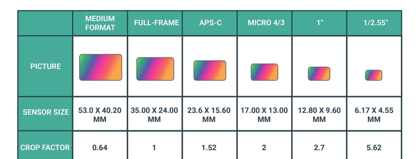 Digital-Camera-Sensor-Size-Comparison-Chart-1415x540-1586564567.jpg