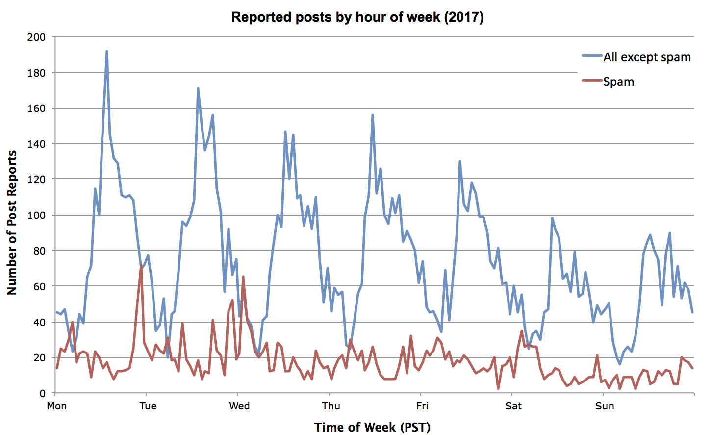 HoursOfWeekByReason.png