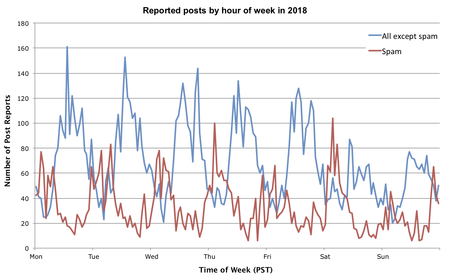 HoursOfWeekByReason.png