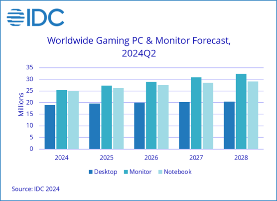 IDC Finds Global Gaming PC Market Recovered in Q2 2024, Fueled by Notebooks and Monitors - 202...png