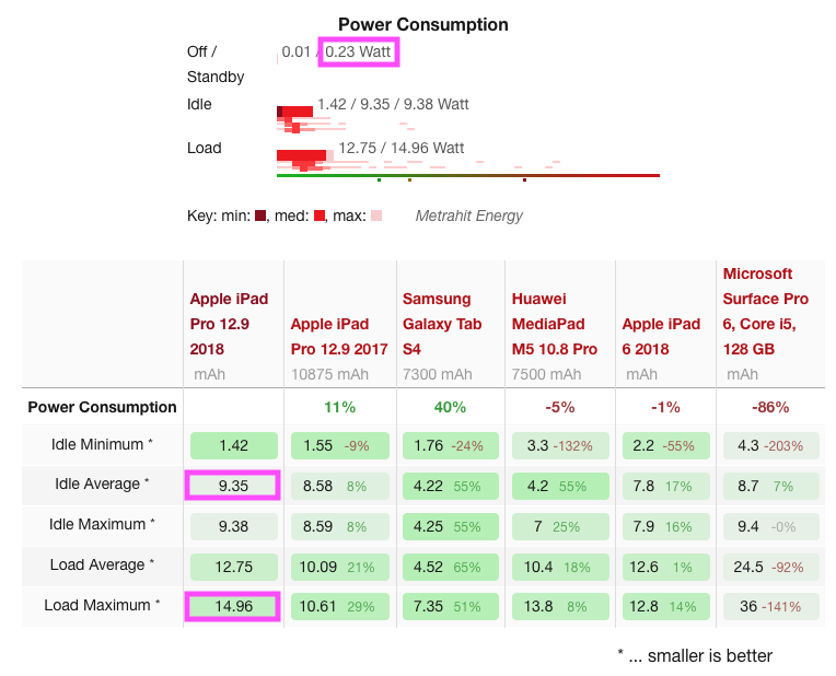 iPad Pro 12.9-inch 2018 Power Consumption.png
