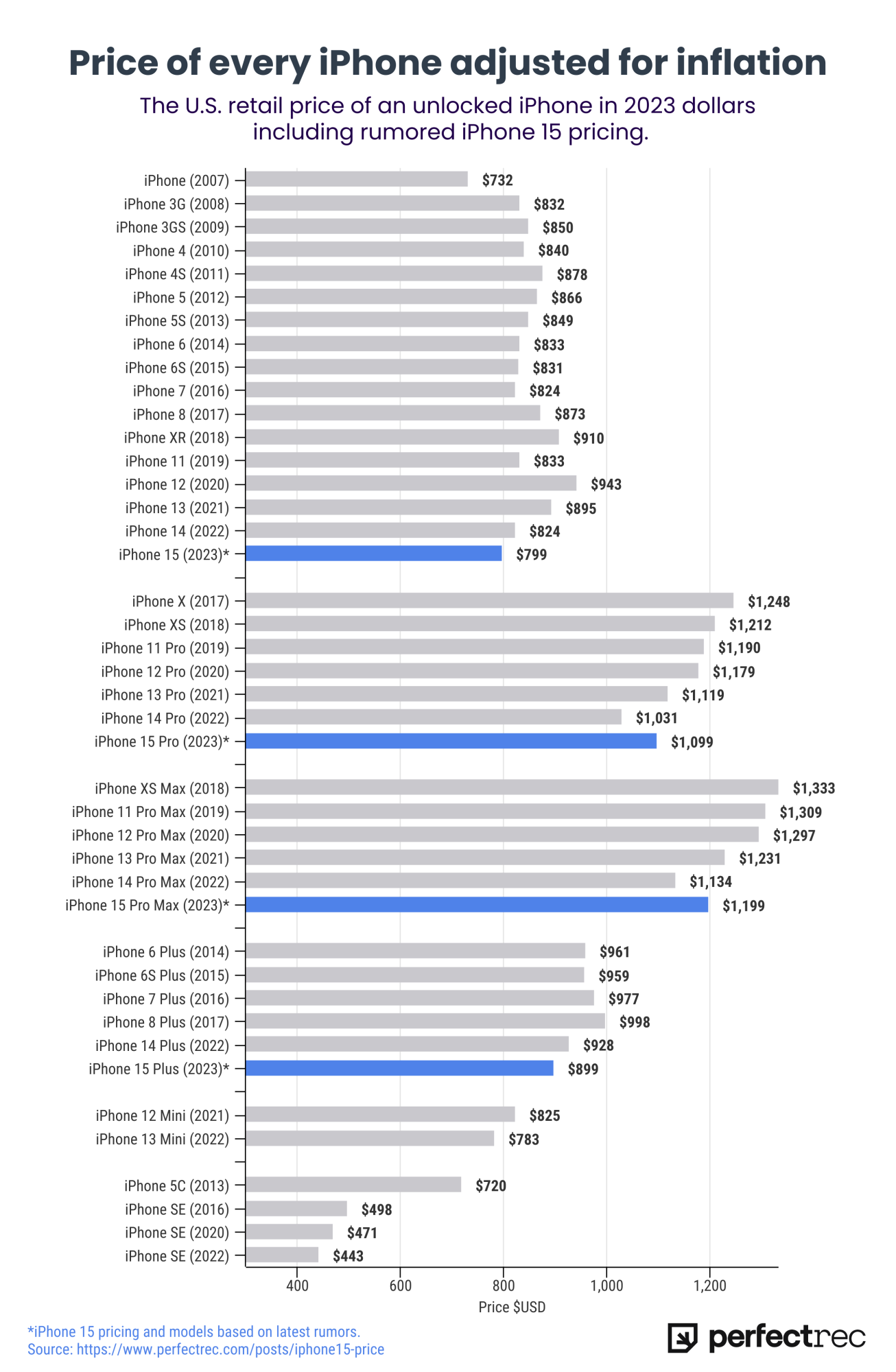 Adjusting prices. Цены на айфон в долларах по годам.