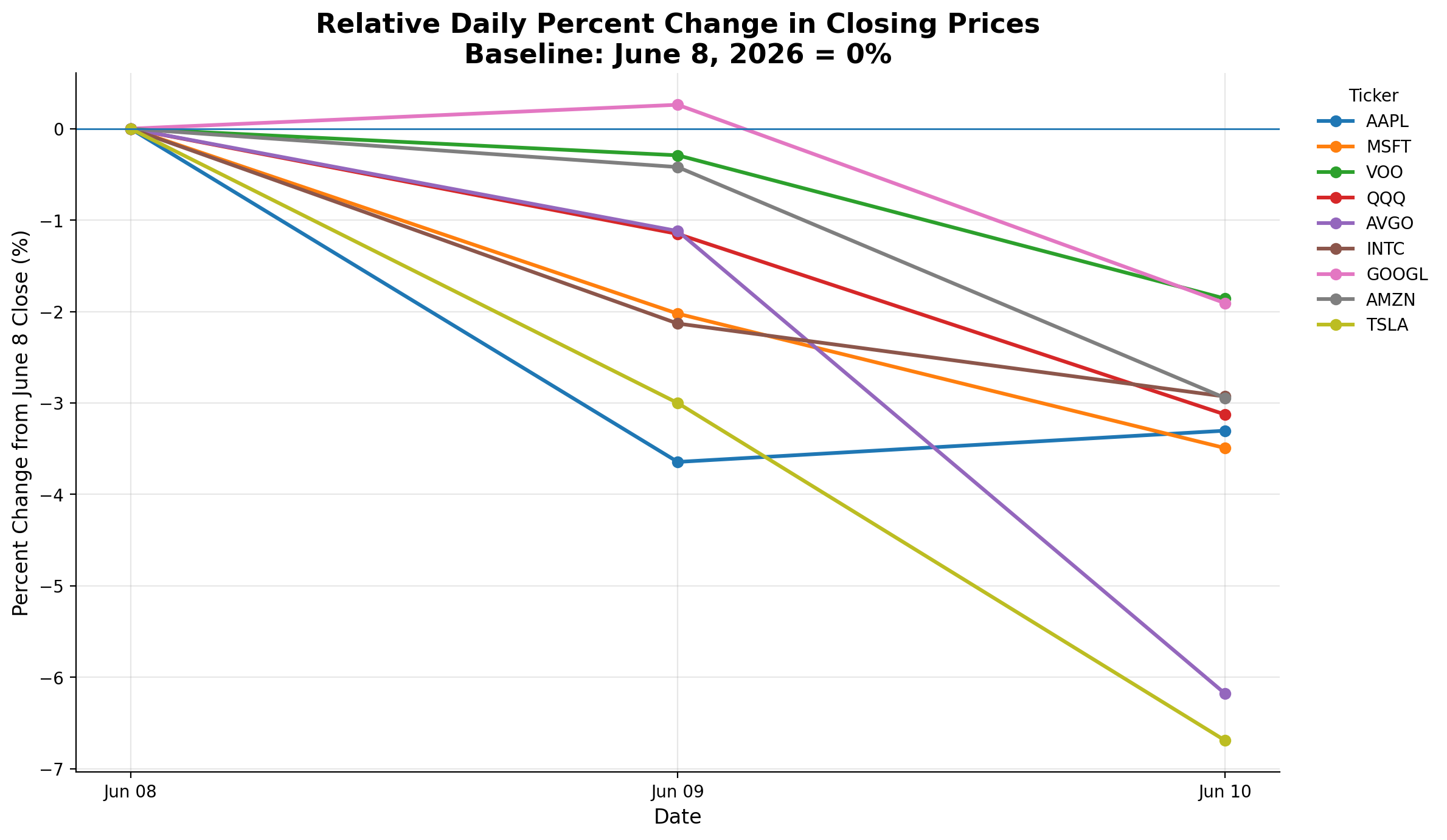june8_AAPL+stocks.png