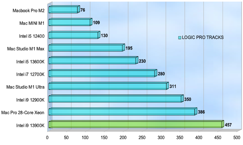 Logicbench Intel12-13gen vs M1 GROUP.png