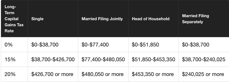 Long-Term_Capital_Gains_Tax_Rates_in_2018.png