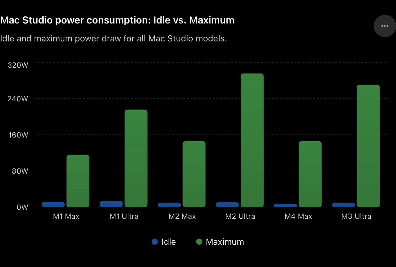 Mac Studio power consumption- Idle vs. Maximum.png
