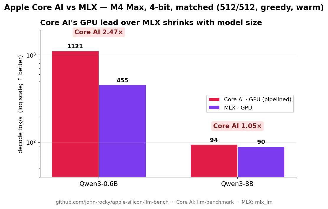 mac_coreai_scaling.png