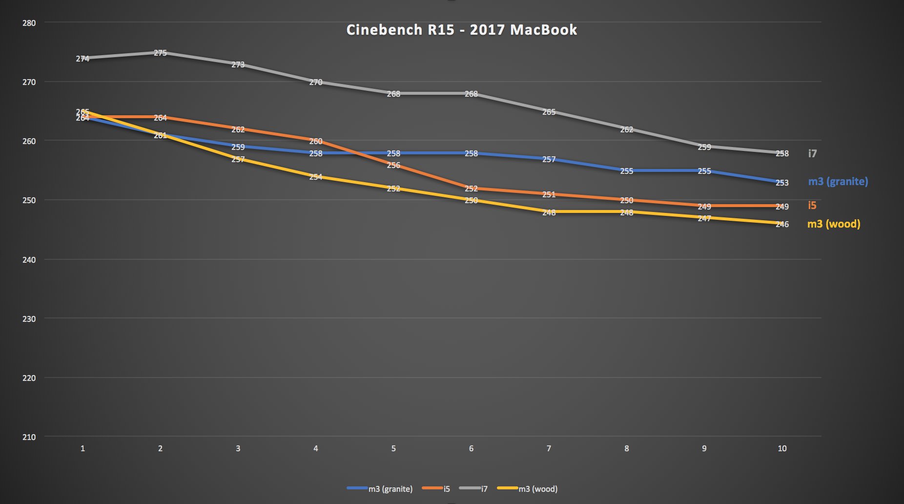 MacBook2017-CinebenchR15-m3-wood.png