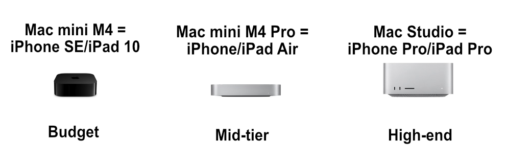 MacminiM4lineup.png