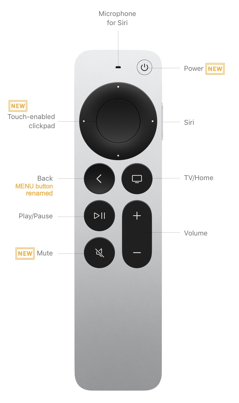 New Siri remote 2021 with labels and comments.jpg