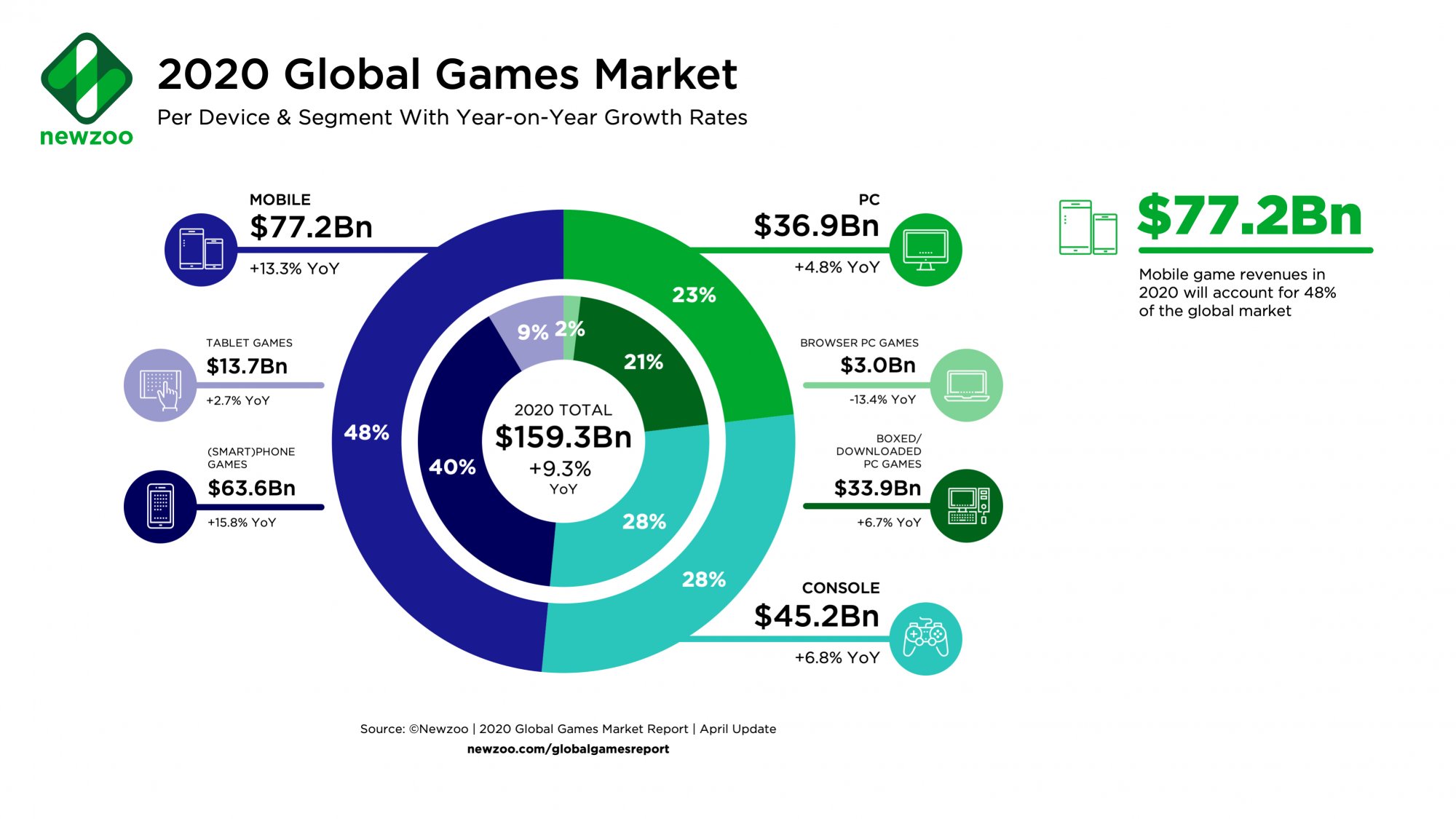 Newzoo_Games_Market_Revenues_2020.jpg