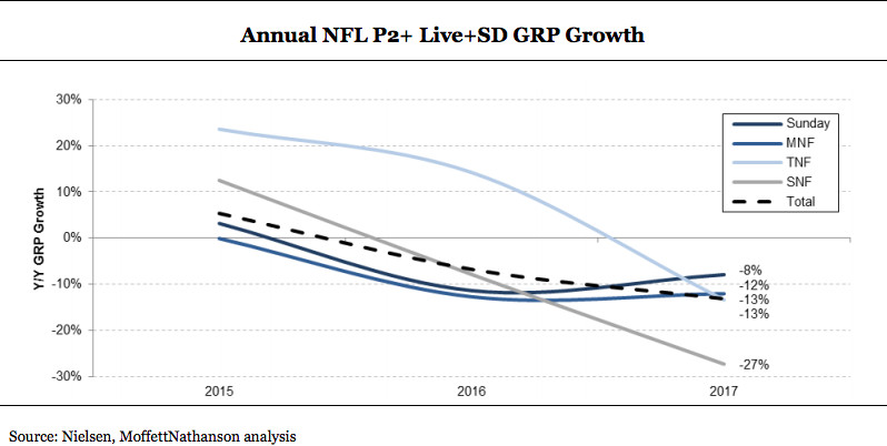 NFL_ratings_MoffettNathanson.jpg
