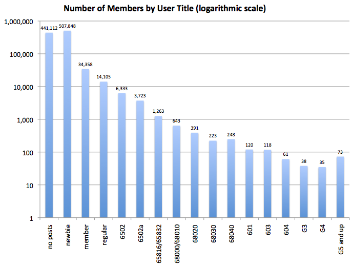 Number-of-Members-by-User-Title.png