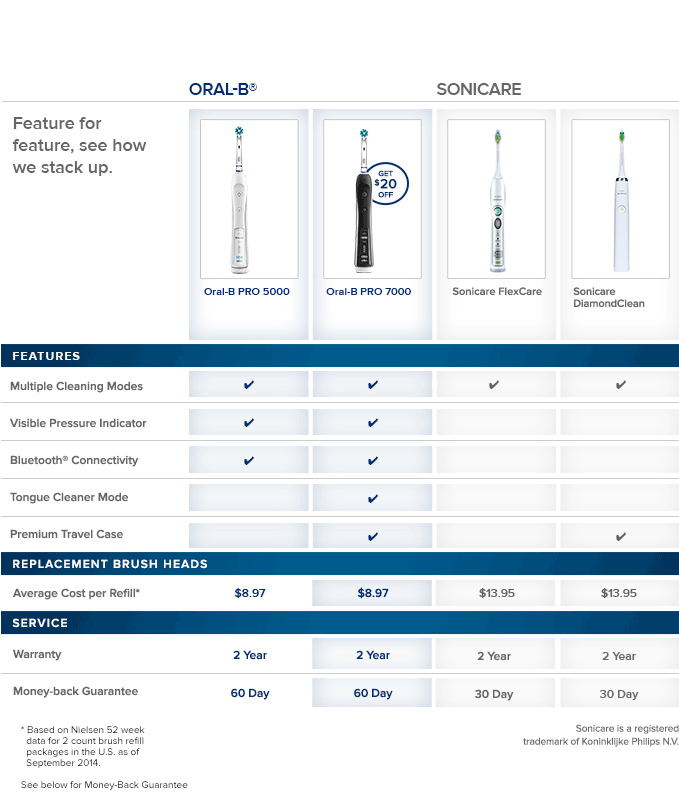 Electric Toothbrush Comparison Chart