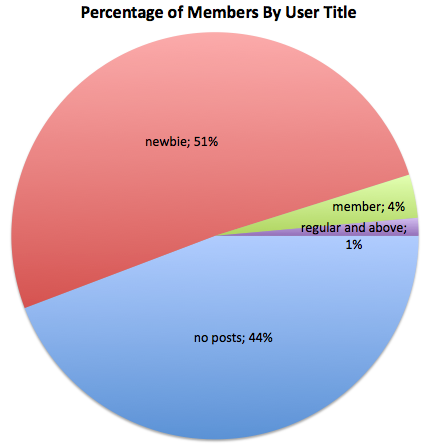 Percentage-of-members-by-user-title.png