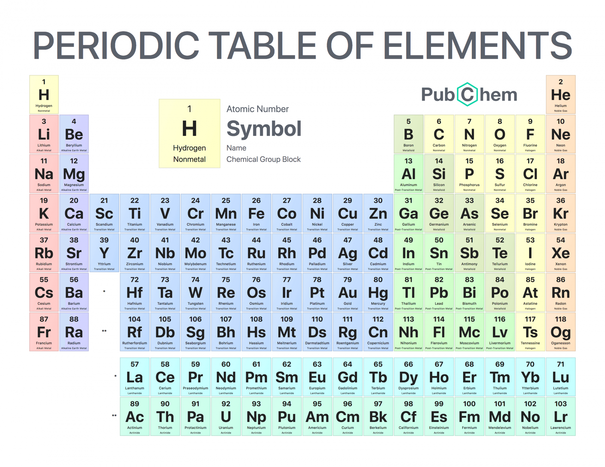 Periodic_Table_of_Elements_w_Chemical_Group_Block_PubChem.png
