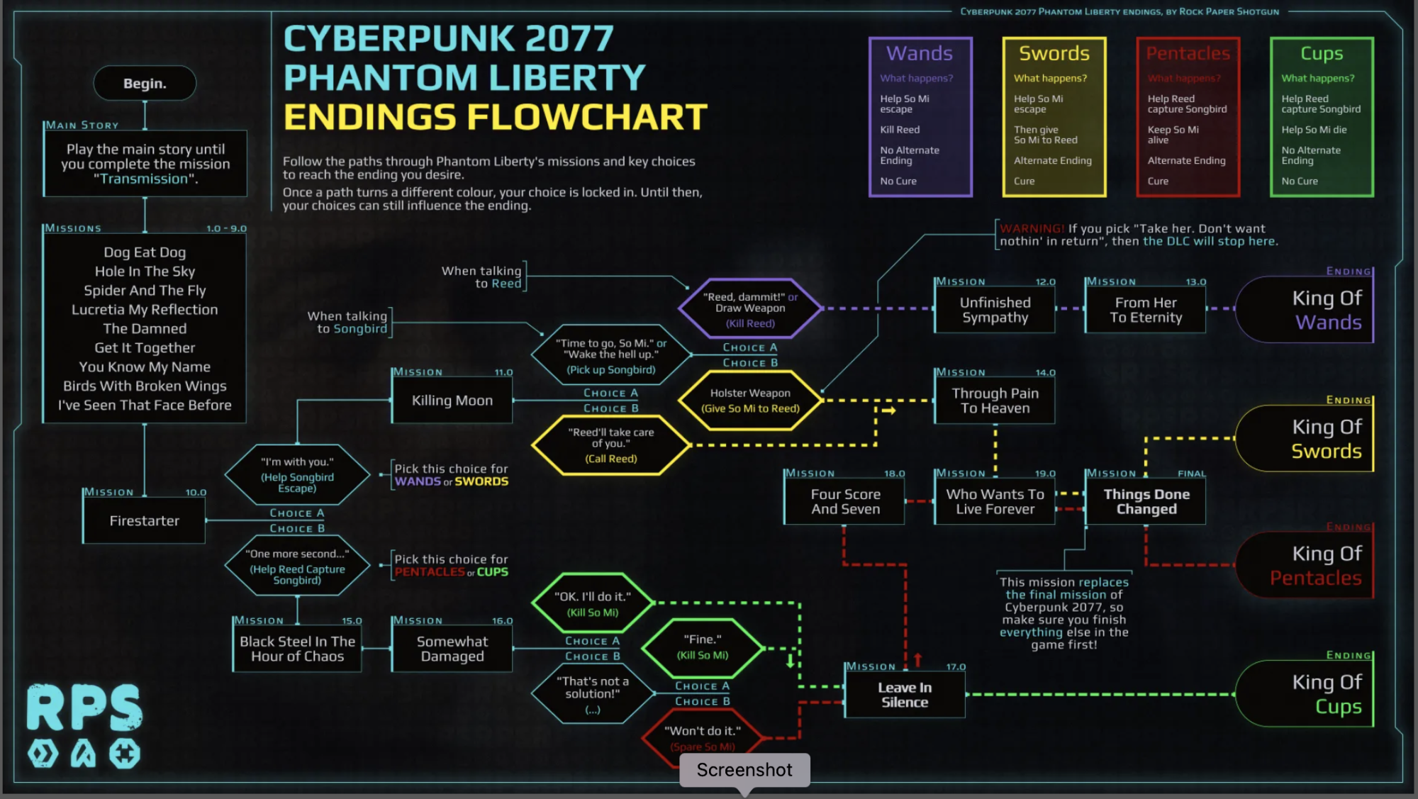 Phantom Liberty End Flow Chart.png