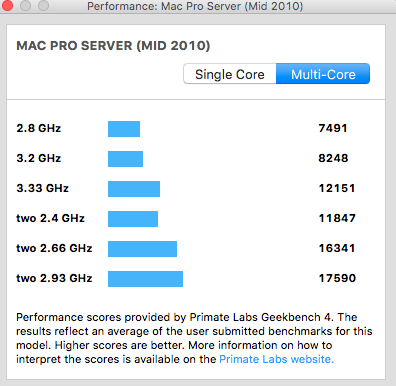 Classic Mac Pro Vs New Mac Mini Macrumors Forums