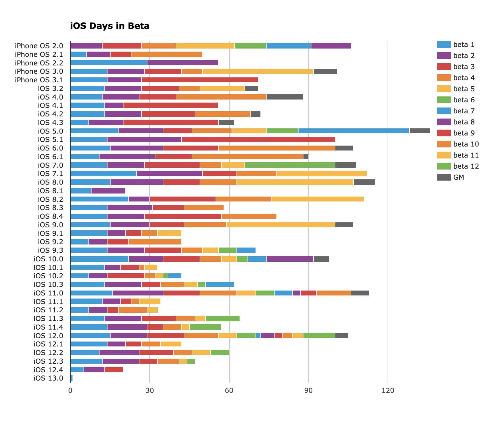 Ios 17.4 1 автономность. Таблица версий IOS. Популярность IOS. График. IOS хронология версий. Iphone 13 диаграмма.