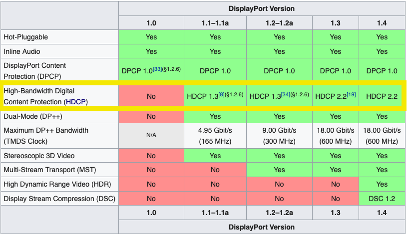 Сколько максимум герц. DISPLAYPORT 1.2 максимальная частота. Пропускная способность DISPLAYPORT 1.4. Пропускная способность HDMI 2.1. DISPLAYPORT 1.4 спецификация.