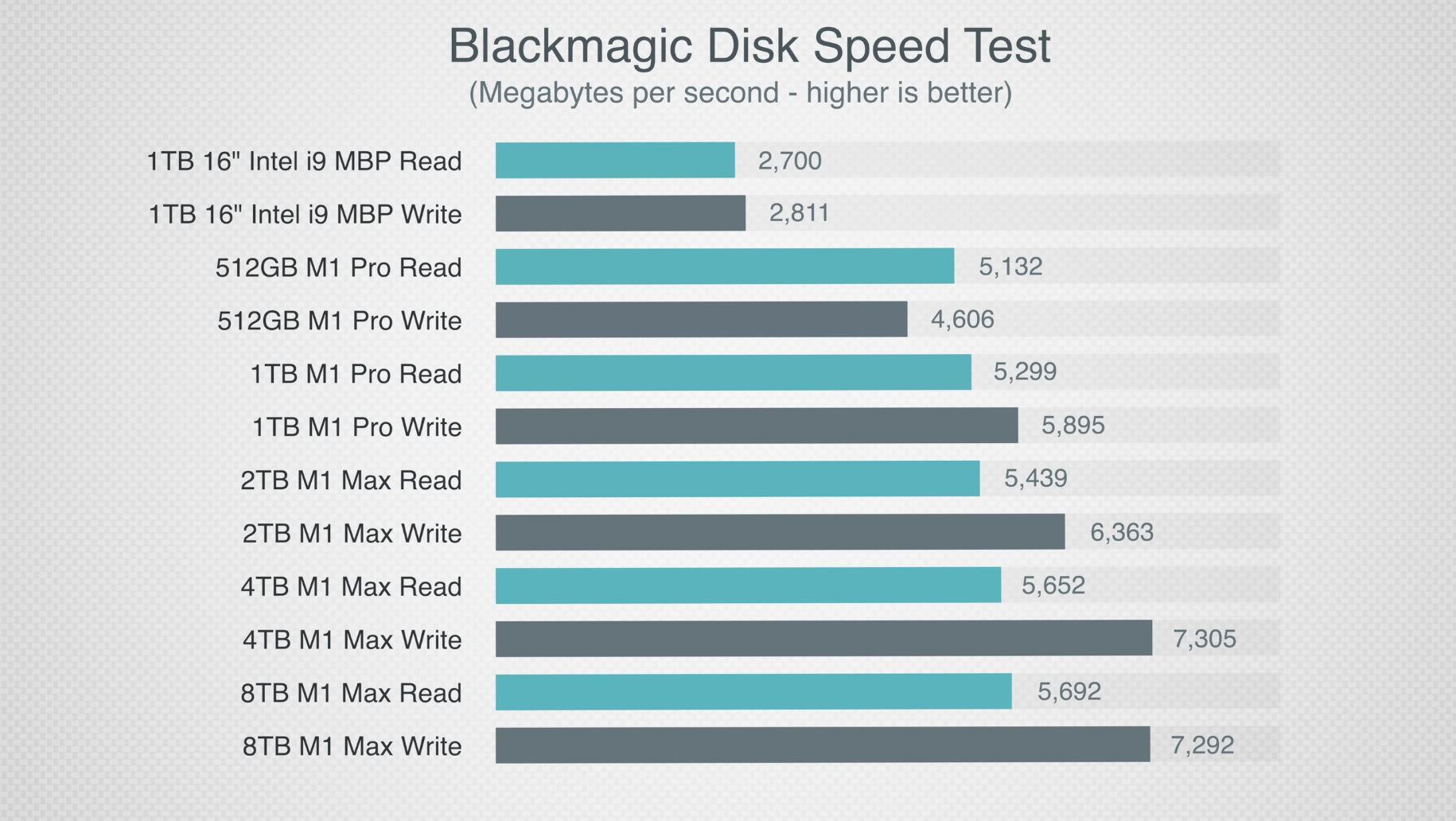 Dental Parcel fællesskab MBP 2021 - SSD Speed Comparison - Please Contribute! | MacRumors Forums