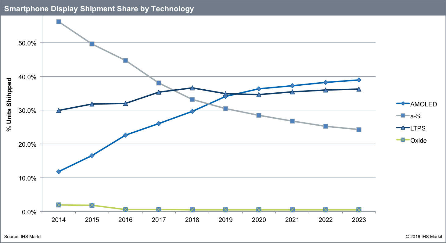 Smartphone_OLED_Chart_IHSM.png