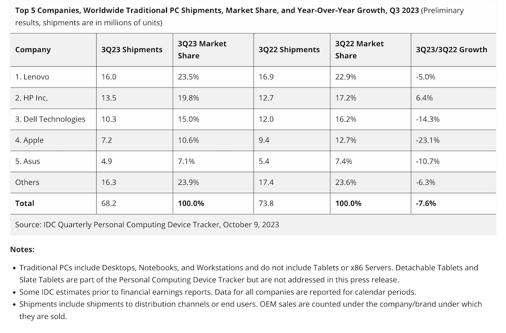 SS 110623 - IDC Global PC Shipments Decline Again in the Third Quarter of 2023 Amid Signs of M...png