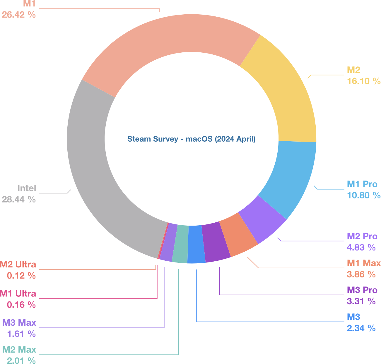 SteamHardwareSurvey2024April.png
