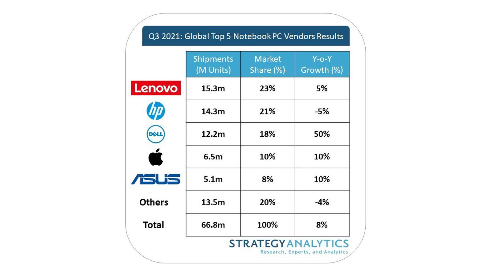 strategy-analytics-laptop-shipments-q3-2021.jpg