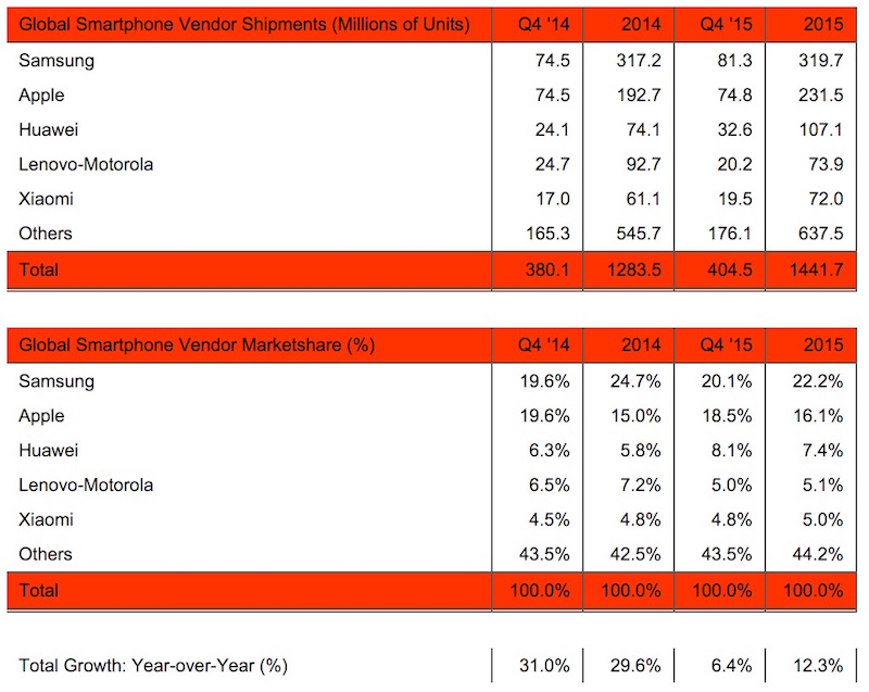 Strategy-Analytics-Q4-15.jpg
