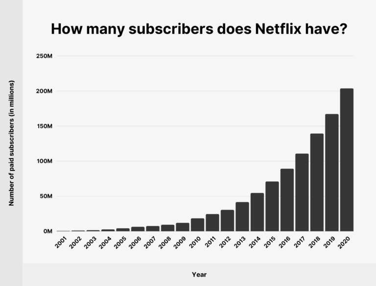 Netflix сколько проектов всего