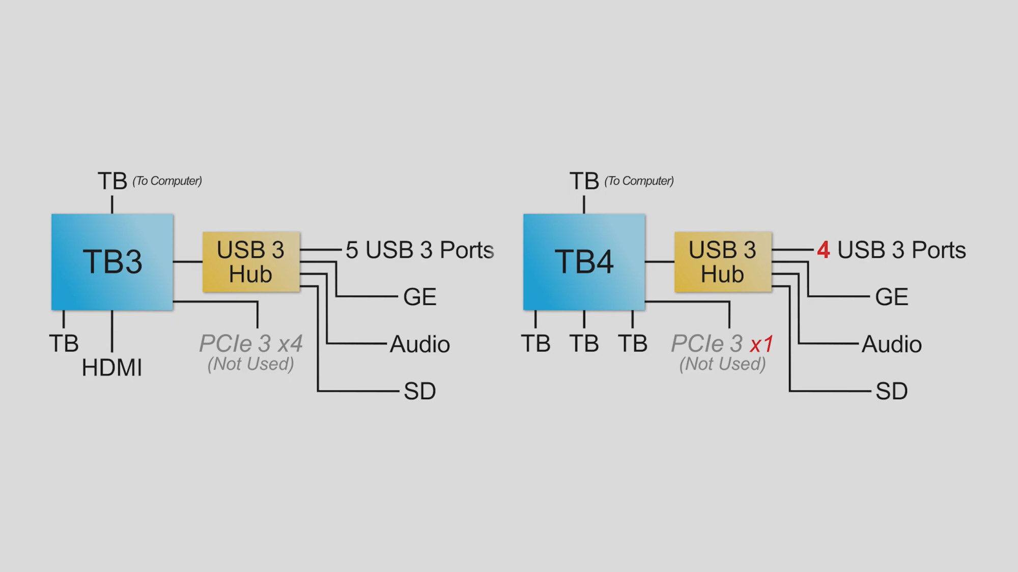 tb3 vs tb4 hub.png