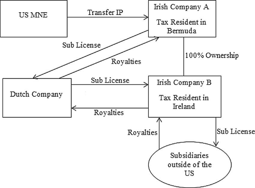 The-Double-Irish-Dutch-Sandwich.png