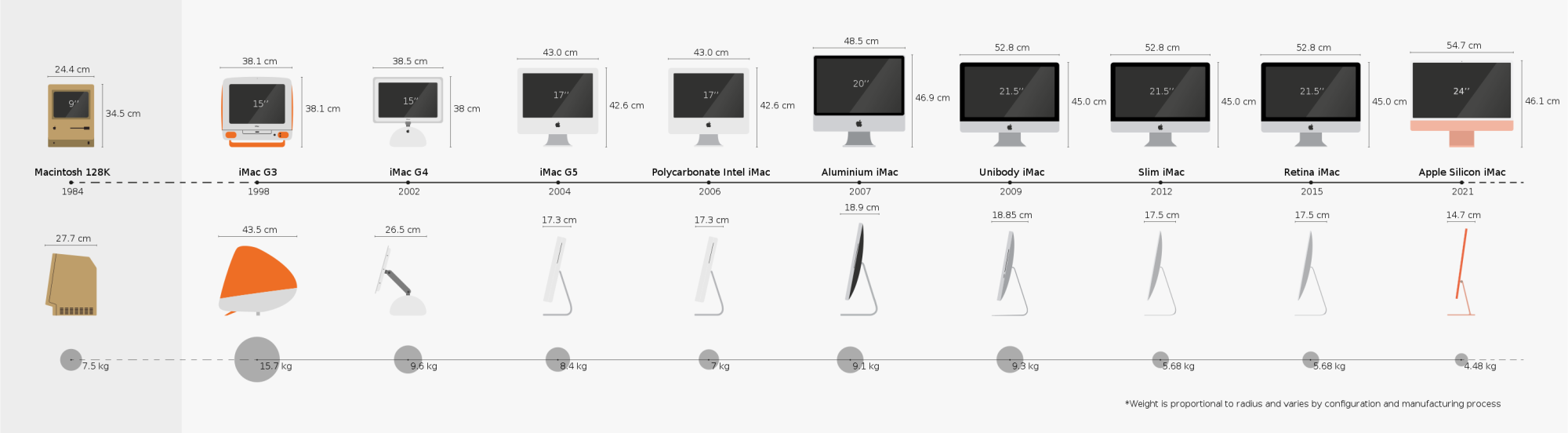Timeline_of_the_product_Apple_iMac.svg.png