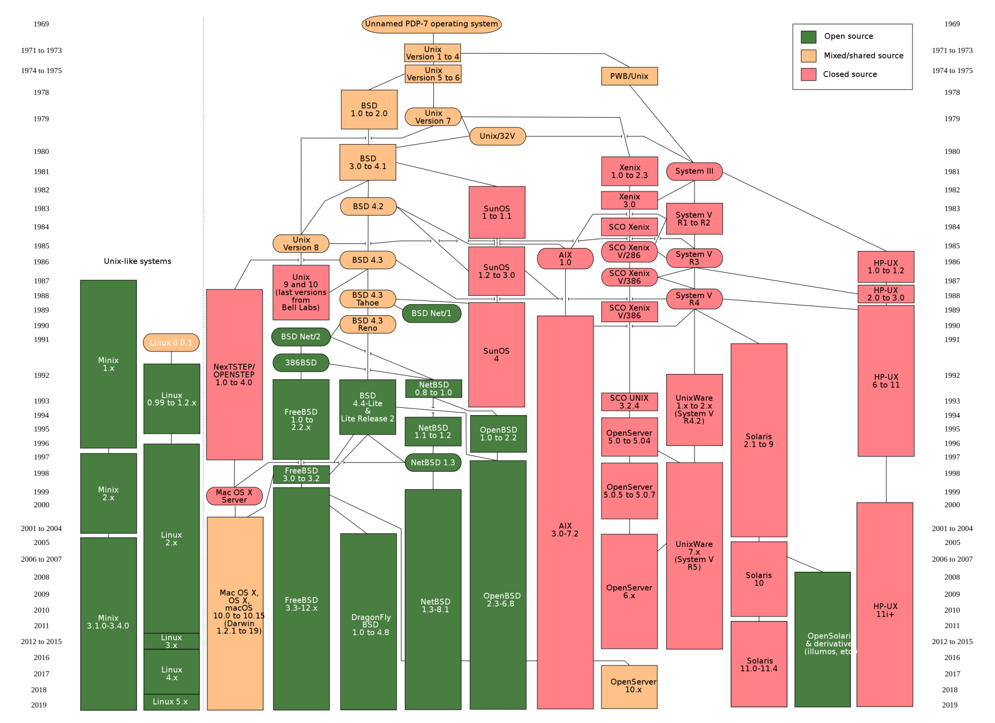 Unix_history-simple.png