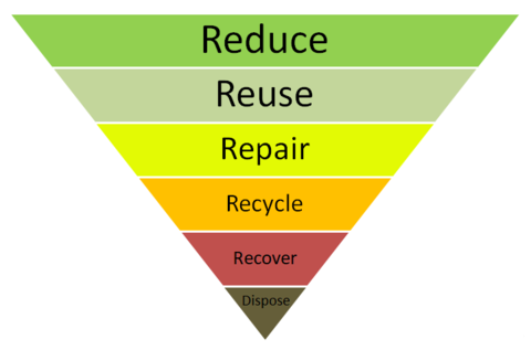 waste_hierarchy_pyramid_eb96ade8-d7c4-4818-8b20-404a728665b8_large.PNG
