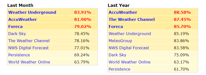 Weather Accuracy.png