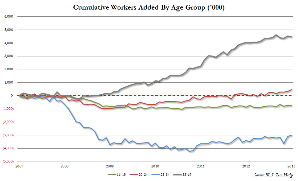 Workers by Age Group Since 2007.jpg