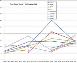 Postrates_Jan07_Jul08.png
