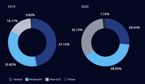 Android vs iPhone Infection rate.png