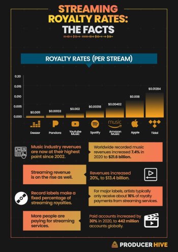 Music-Streaming-Royalty-Rates-Per-Platform-Stats-scaled.jpg