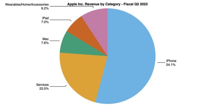 aapl-2q23-pie-chart.jpg aapl-2q23-pie-chart.jpg