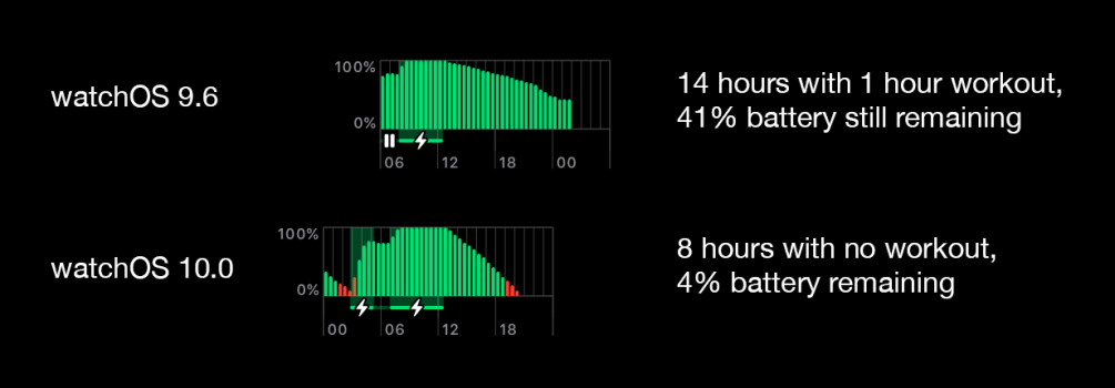 watchOS 10 battery life.png
