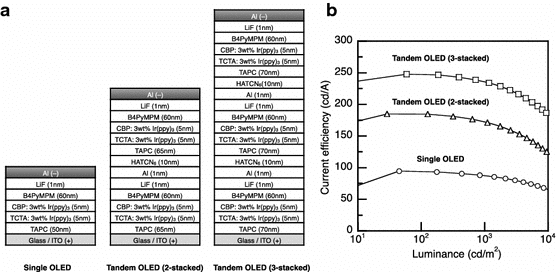 a-Device-structures-of-a-single-OLED-a-two-stacked-tandem-OLED-and-a-three-stacked.gif.png