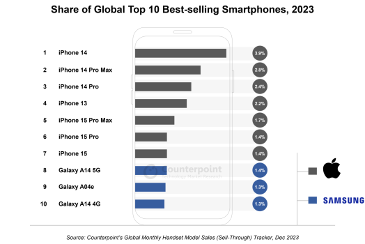 Share-of-Global-Top-10-Best-selling-Smartphones-2023.png
