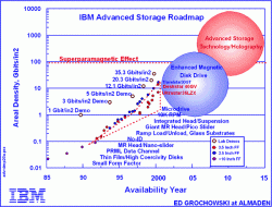 ibm_holographic_roadmap.gif