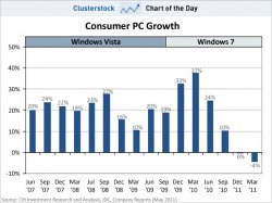 chart-of-the-day-consumer-pc-growth-may-2011.jpg