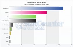 StatCounter-mobile_os-MY-monthly-201110-201110-bar.jpg